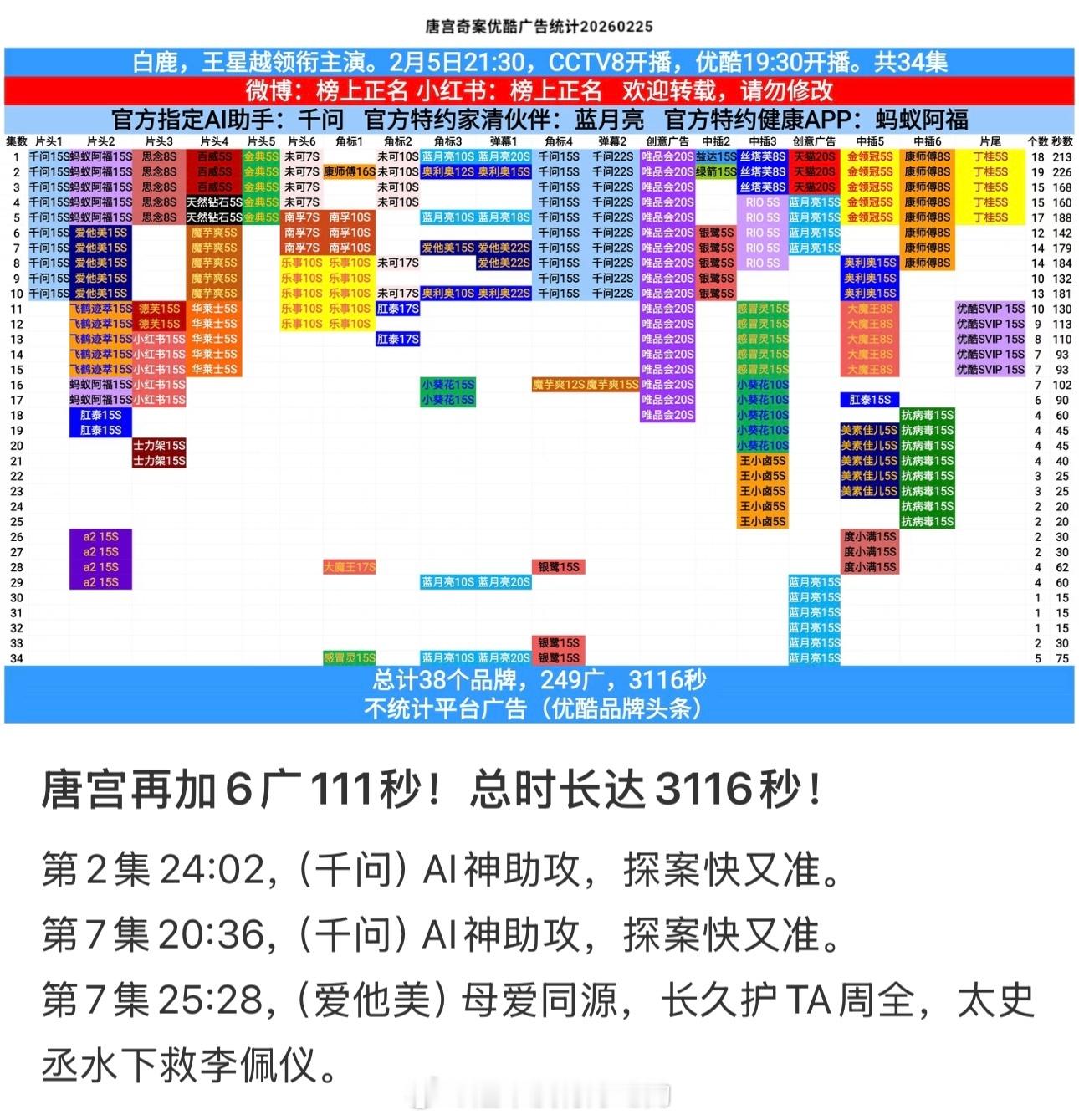 唐宫奇案官方给唐宫奇案打一星先恭喜白鹿唐宫奇案超点后已经第三次加广了，2026招