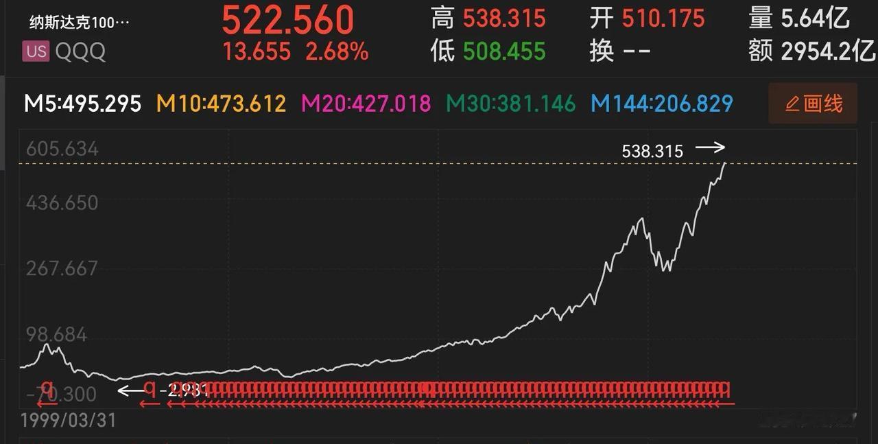 不要与趋势作对，自2009 年 3月大底以来，纳指的总回报为23倍（2325%）