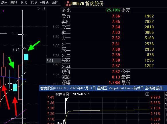 模拟盘尾盘研讨学习：301234，000428，熊市下，次日涨自觉走，涨都符合出