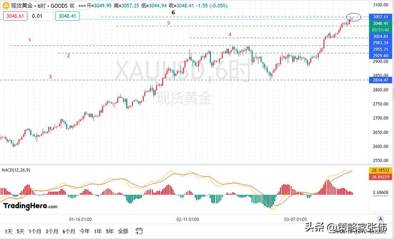 黄金欧盘结束阶段跌至3025一线的位置，欧盘出现了走弱的情况，美盘前小幅反弹，只