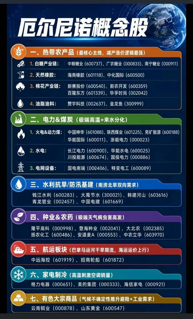厄尔尼诺概念股！2026 年厄尔尼诺现象强度预计达到中等以上，甚至可能成为 15