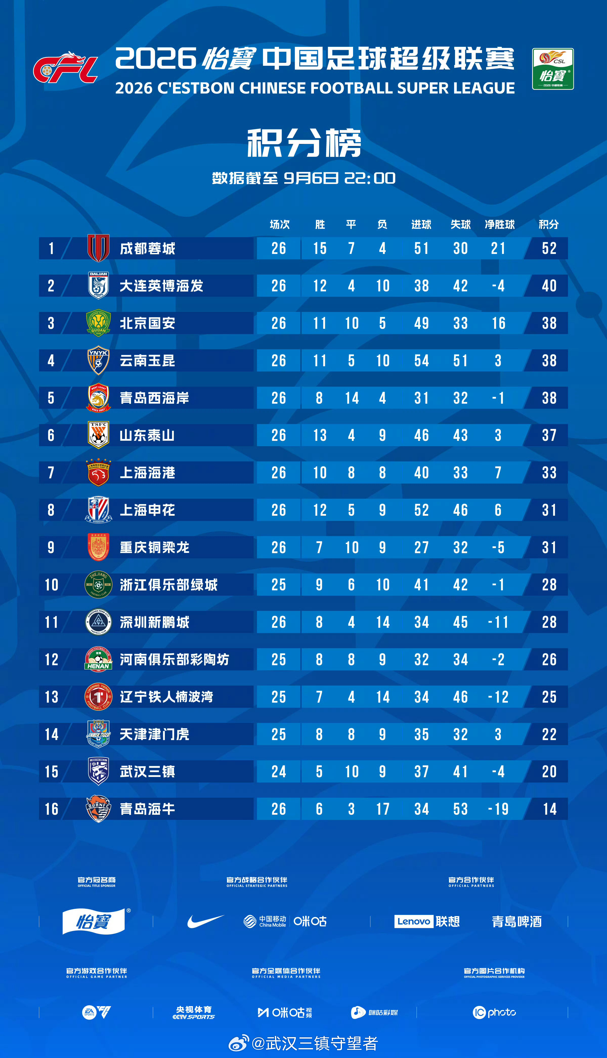 积分榜｜2026赛季中超联赛截至9月6日22:00  武汉三镇少赛两轮积20分，