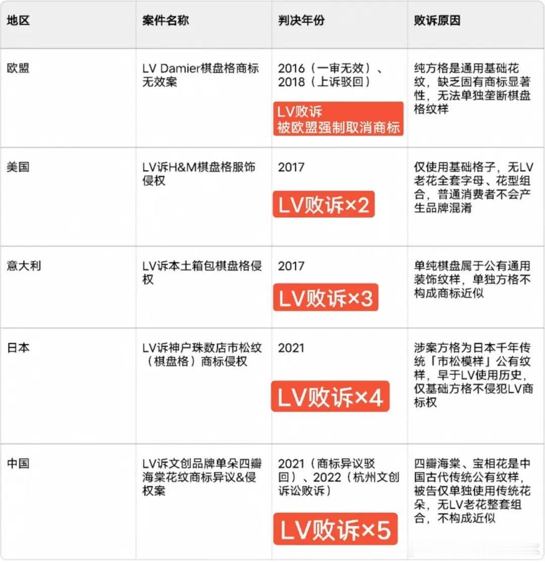 原来LV败诉过这么多次啊 