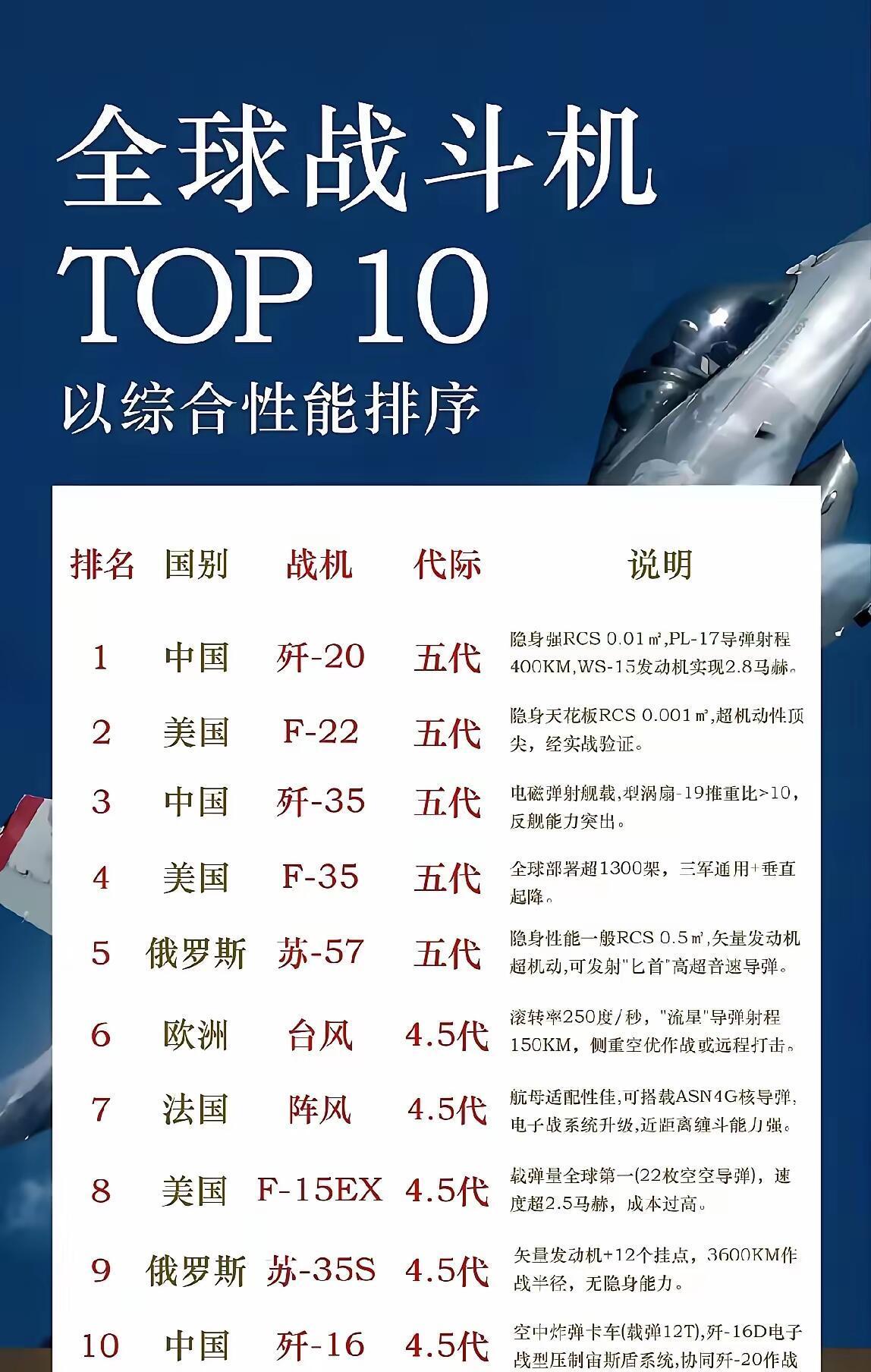 这是网传最新全球战斗机Top10排名！

这排名问题很大，首先，F22过时的玩意