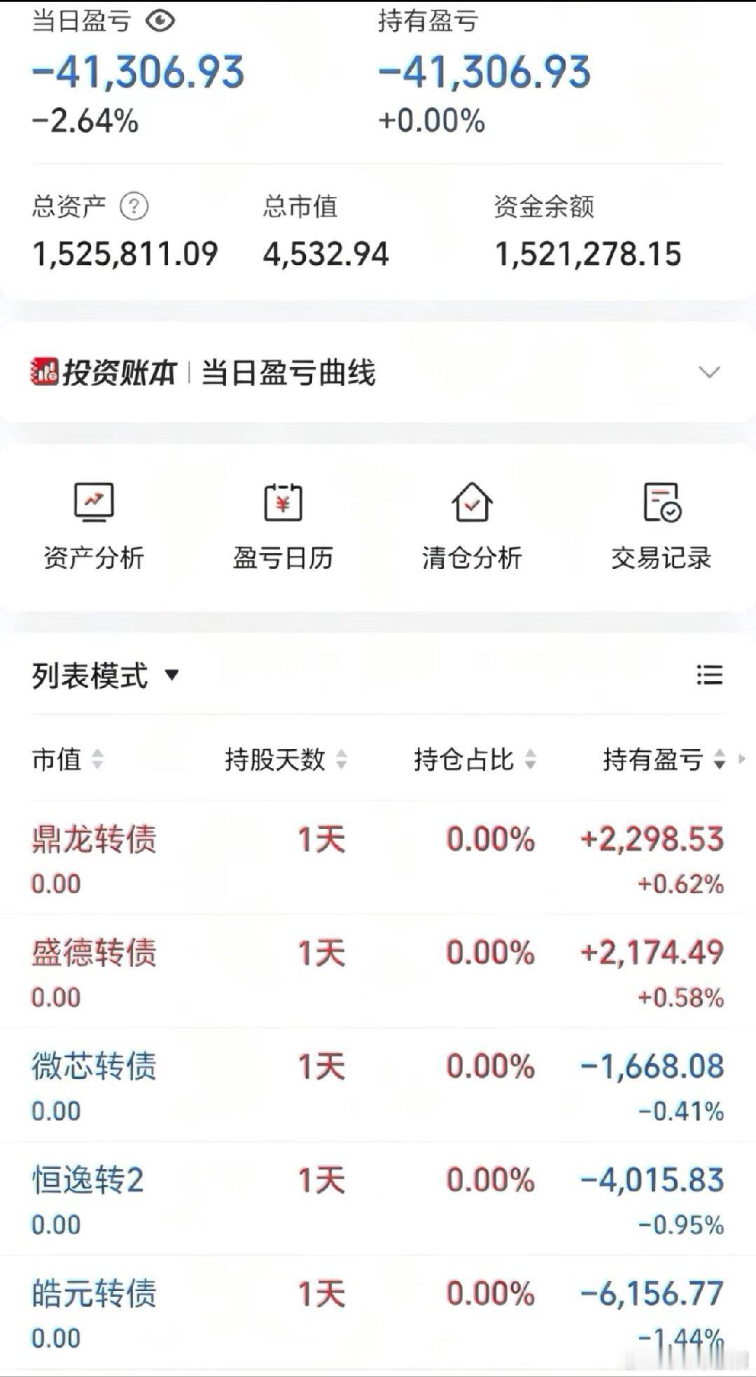 50w做可转债【第151天】目前总资产:152.58w当日参考盈亏-4.13w今