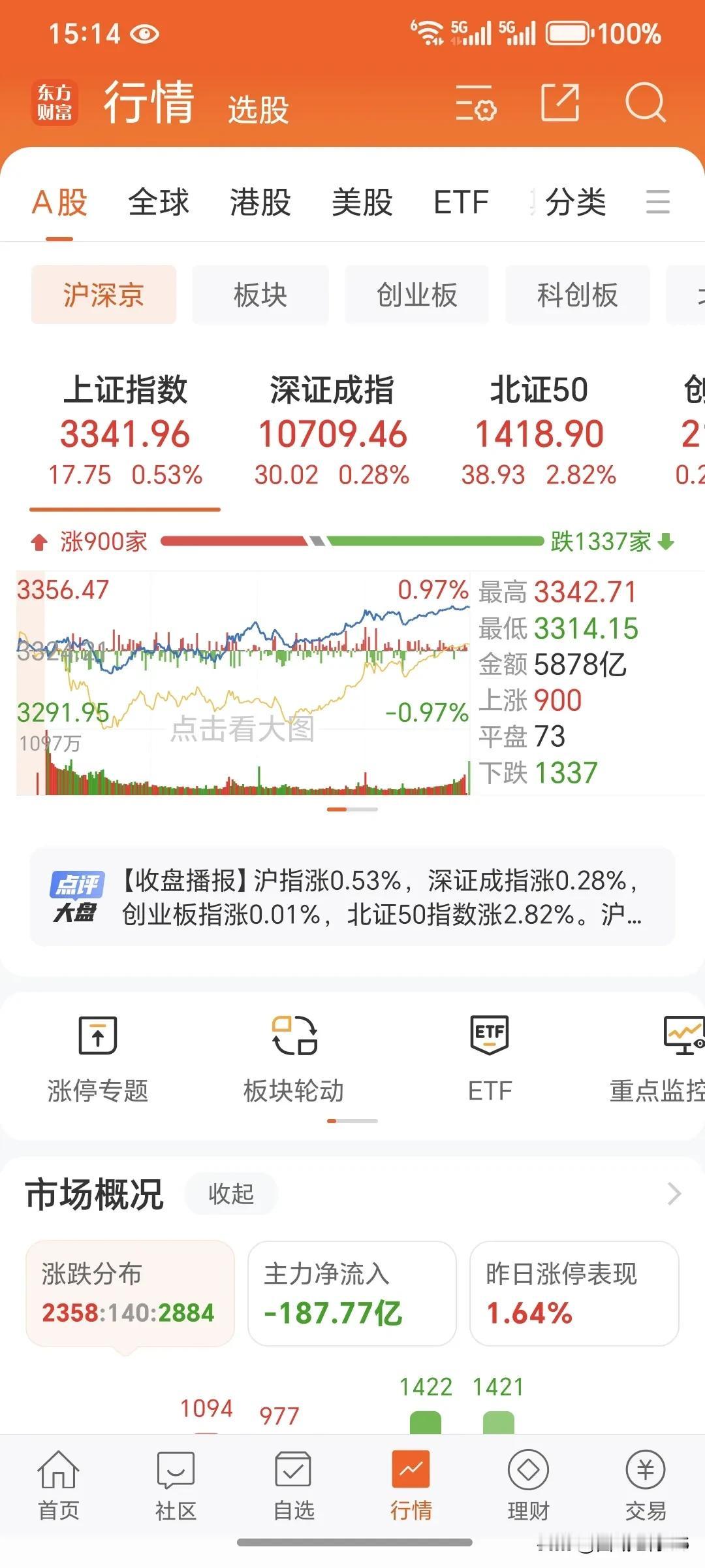 3月5日周三。今天的大盘是韧性特别强，特别是今天大盘刚开始的时候还是受到了不少压