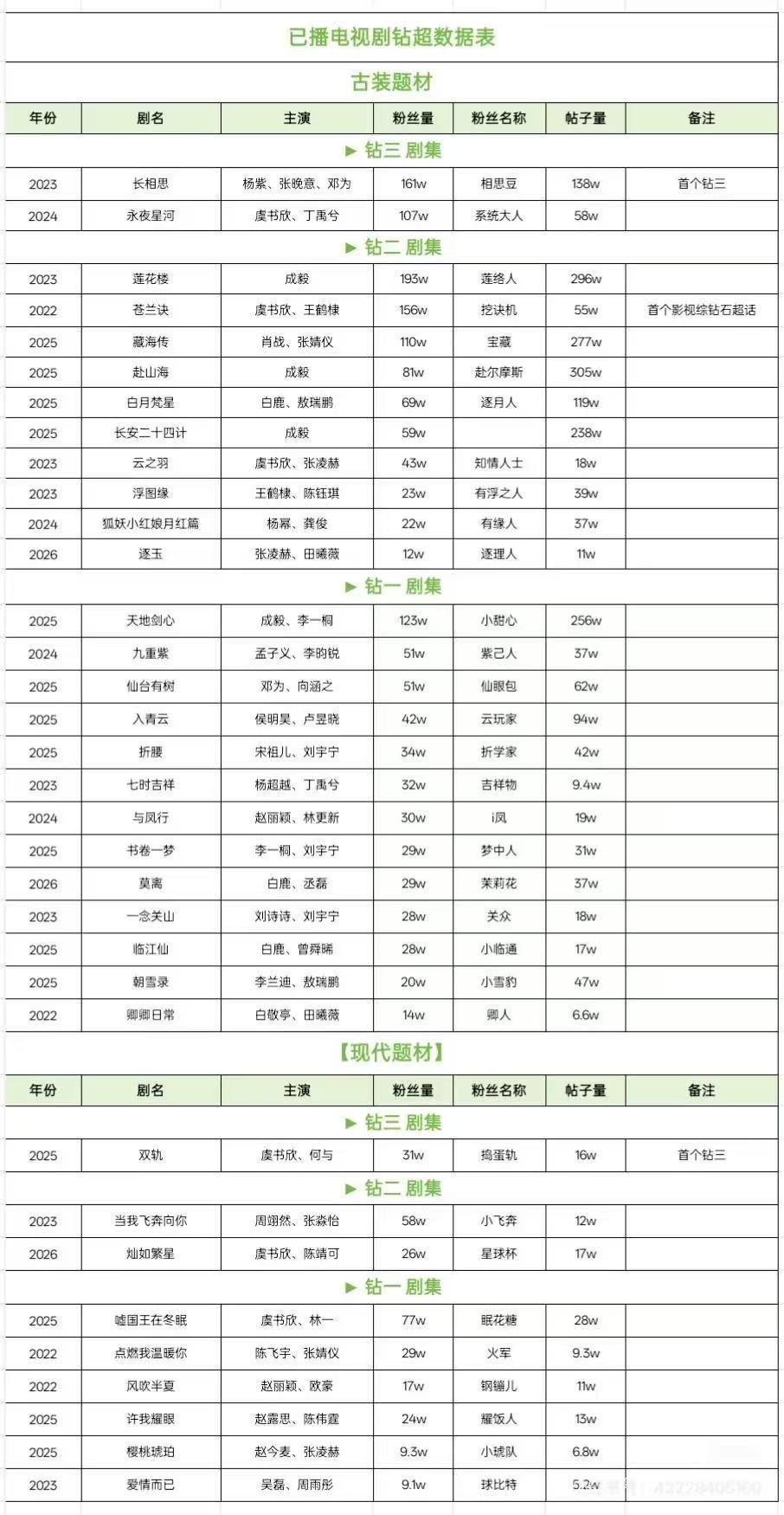 虞书欣是唯一一个6部一番剧全部钻超的演员也是内娱数量最多的艺人 