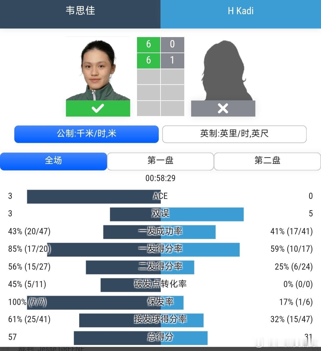 WTA125温哥华站🇨🇦资格赛第1轮伤愈复出的韦思佳🇨🇳6-0/6-1战