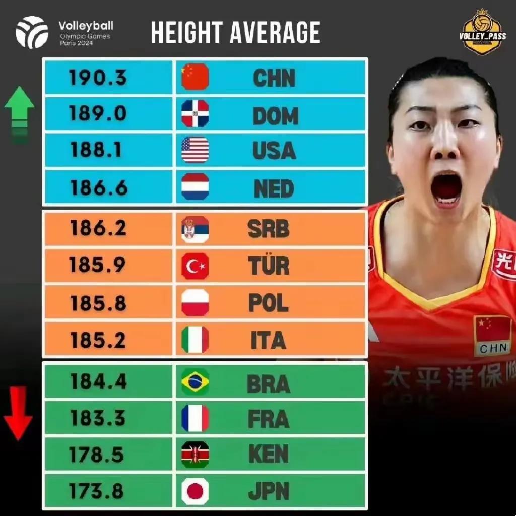 [火炬][赞]嘿！奥运大赛咱中国女排🇨🇳平均身高第一，而且个个球技精湛，整体