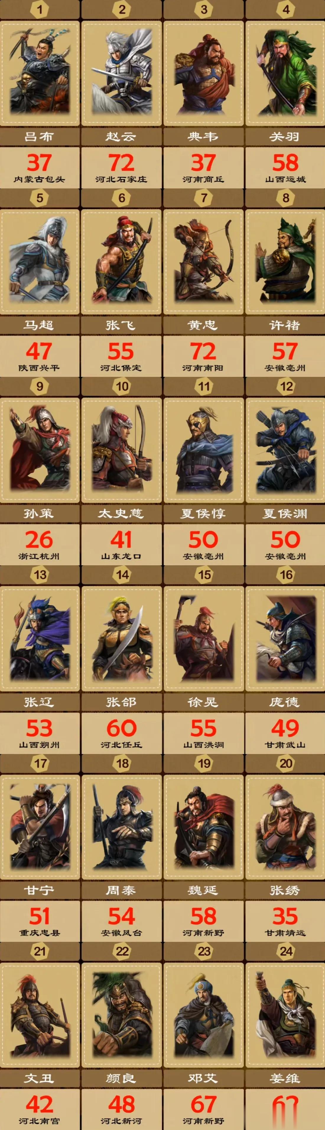 三国24猛将的排名及籍贯
你和谁同乡