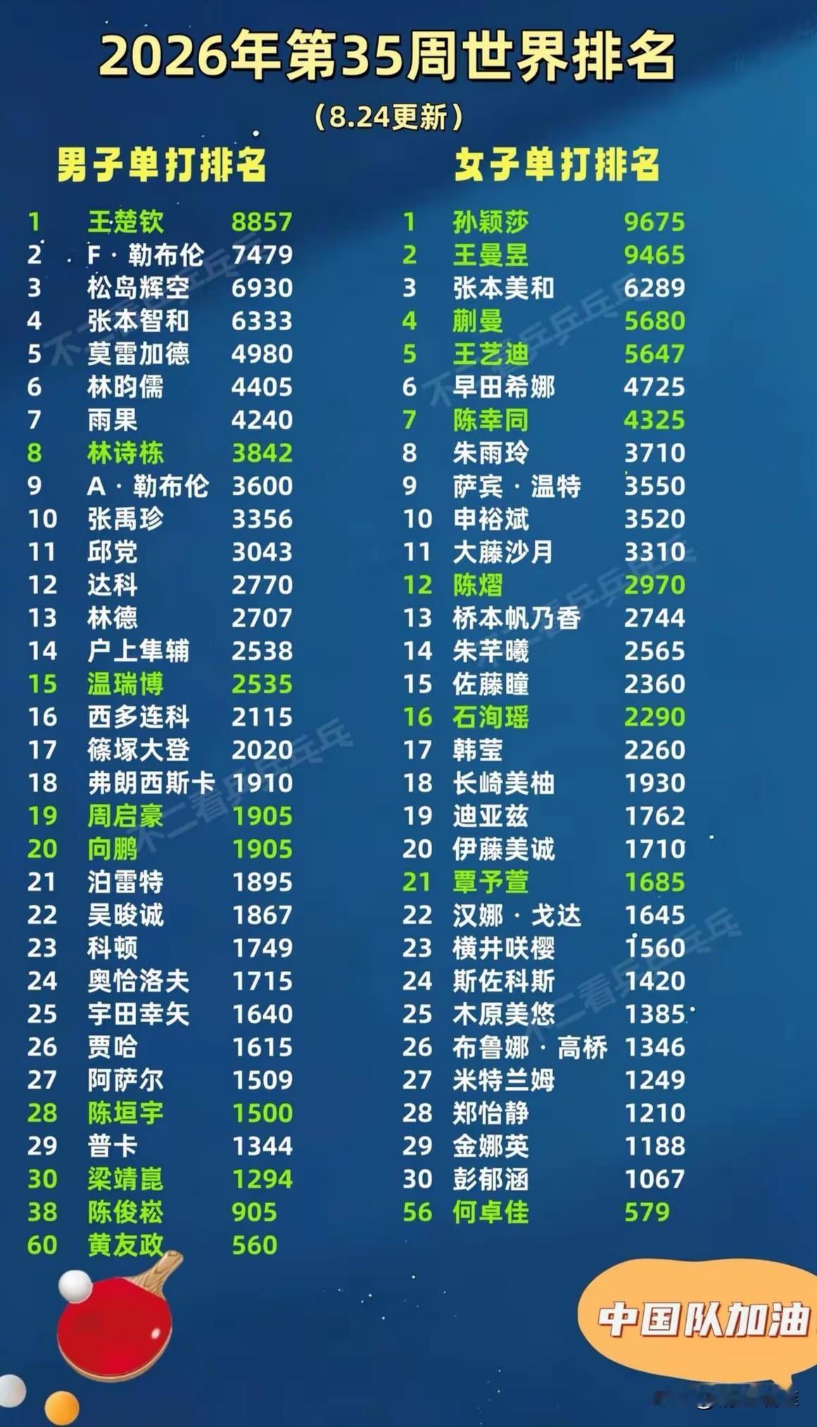 【看看国际乒乓球运动员最新排名，国乒优势已经没有】这个排名对有实力的运动员来说根
