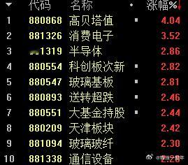 今天半导体为代表的科技股继续领涨，依旧强势 A股