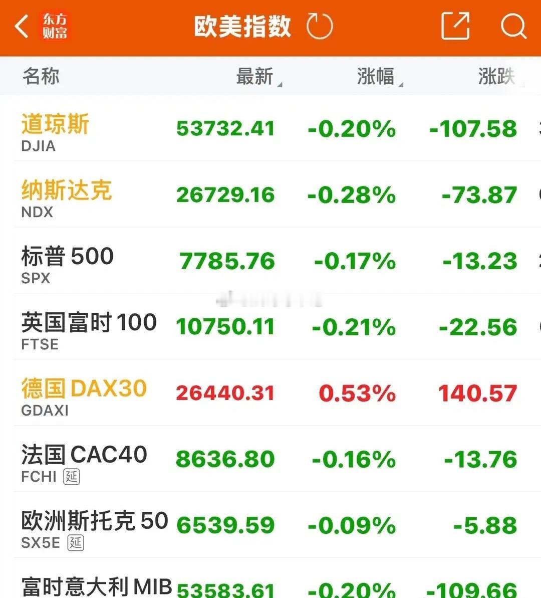 8月14日隔夜美股三大指数高开低走小幅收跌：纳指‑0.28%，标普‑0.07%，