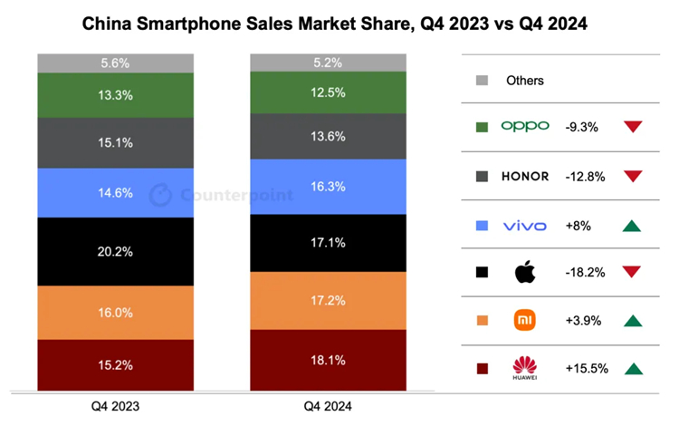 来自调研机构Counterpoint Research的数据，2024年Q4中国