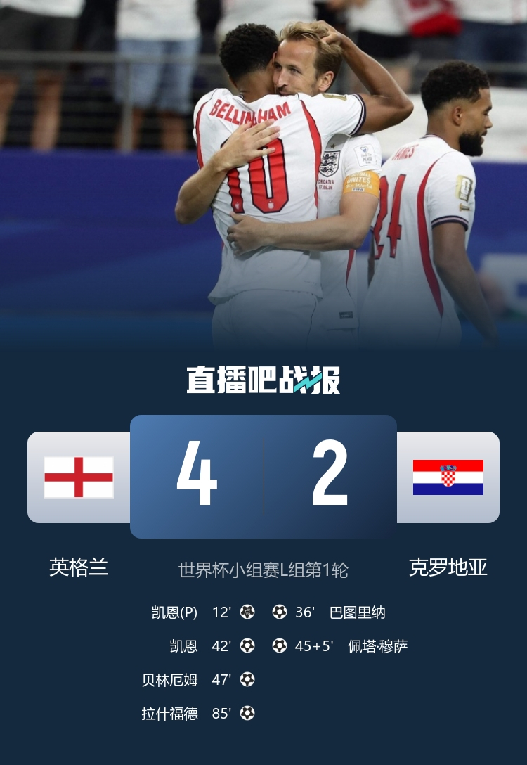 6月18日讯 北京时间6月18日凌晨4:00，世界杯小组赛L组第1轮，英格兰在美