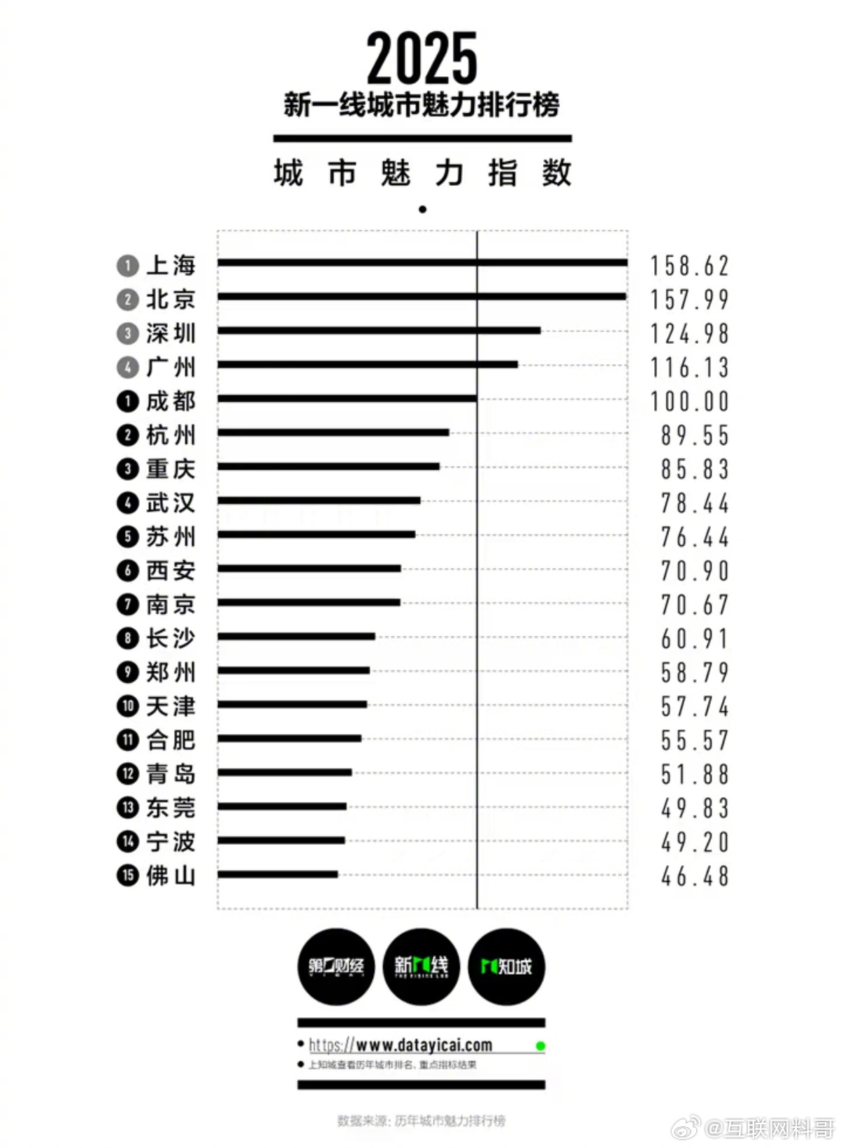 2025新一线城市官宣 太炸裂了，没想到突然冒出来这么多新一线城市。抓紧看看，你