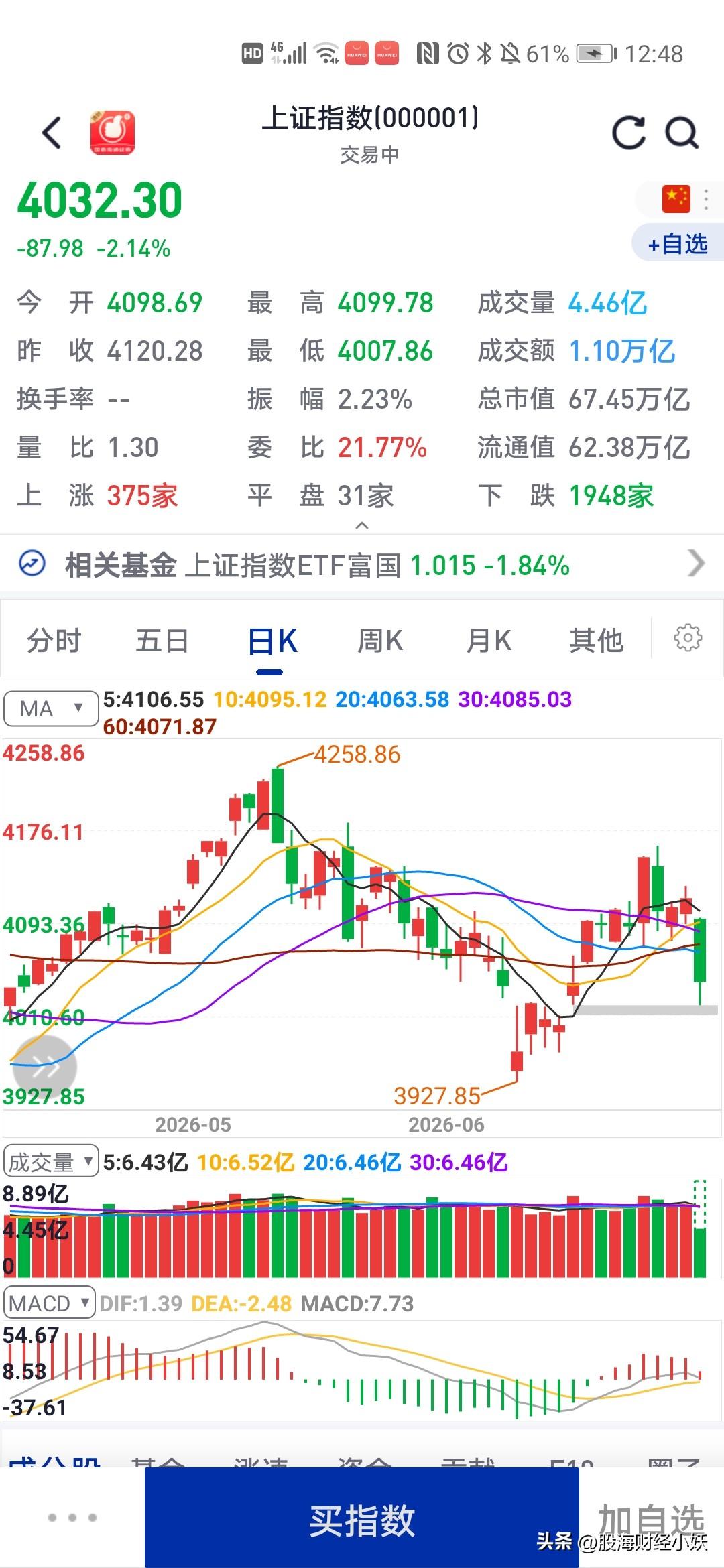 今天大盘暴跌
散户基本上要破产了

这样的行情，就看散户能不能扛得住，扛不住就割