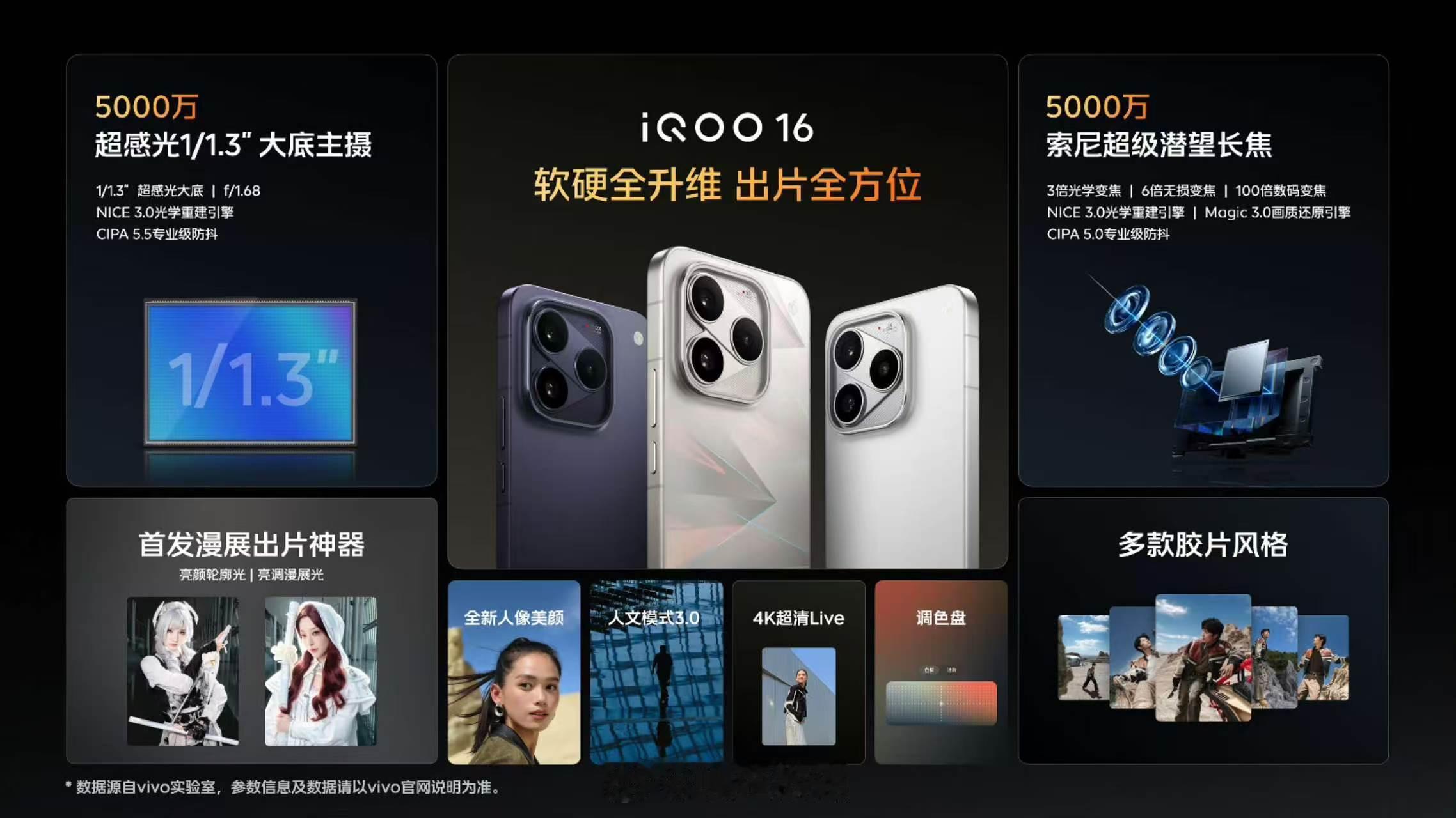 【iQOO16旗舰影像】①硬件：升级为超感光1/1.3”大底主摄，相比iQOO1