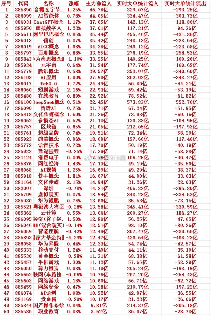 7月16号周四尾盘30分钟，主力资金大幅卖出的行业名单！ 