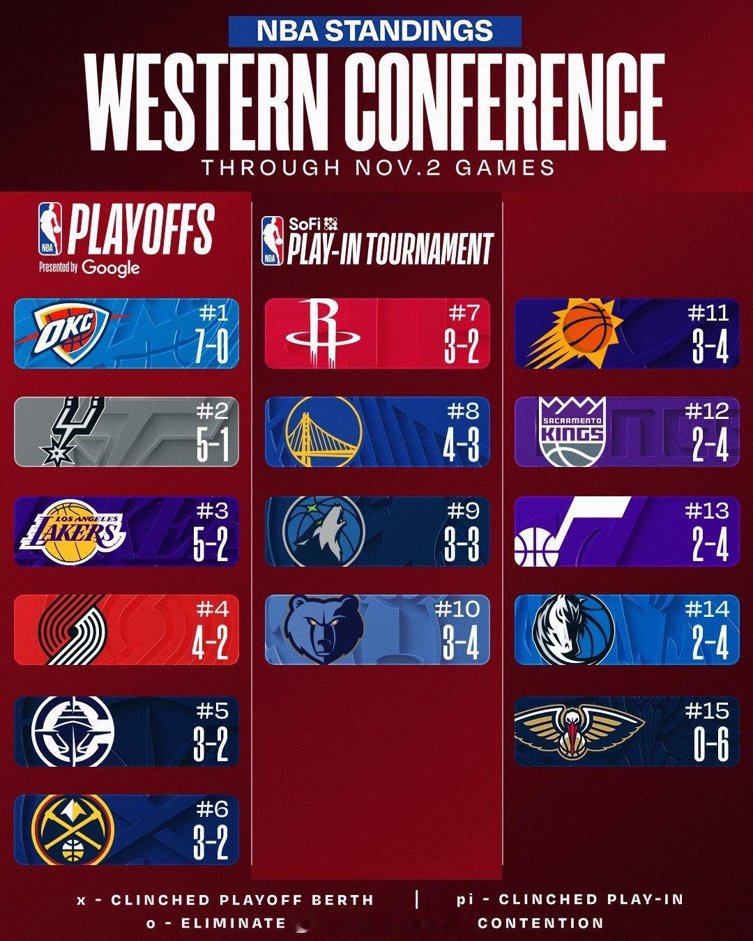 继续北伐[doge][doge][doge]火箭[超话]休斯顿火箭NBA吐槽大会