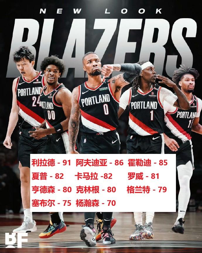 开拓者2K25评分出炉：直奔状元？
只有养伤的利拉德上90，另有7人80+。格兰