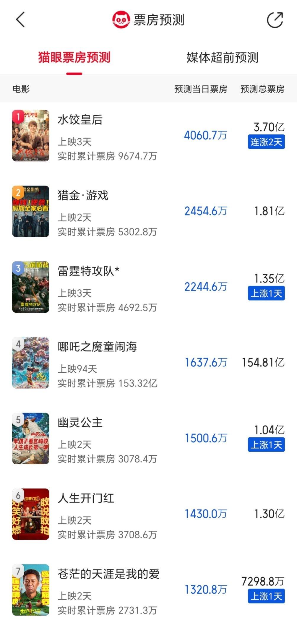 五一假期第一天内娱长剧凉凉，大盘又掉下2不到1.9亿了电影市场也凉的很，昨天我去