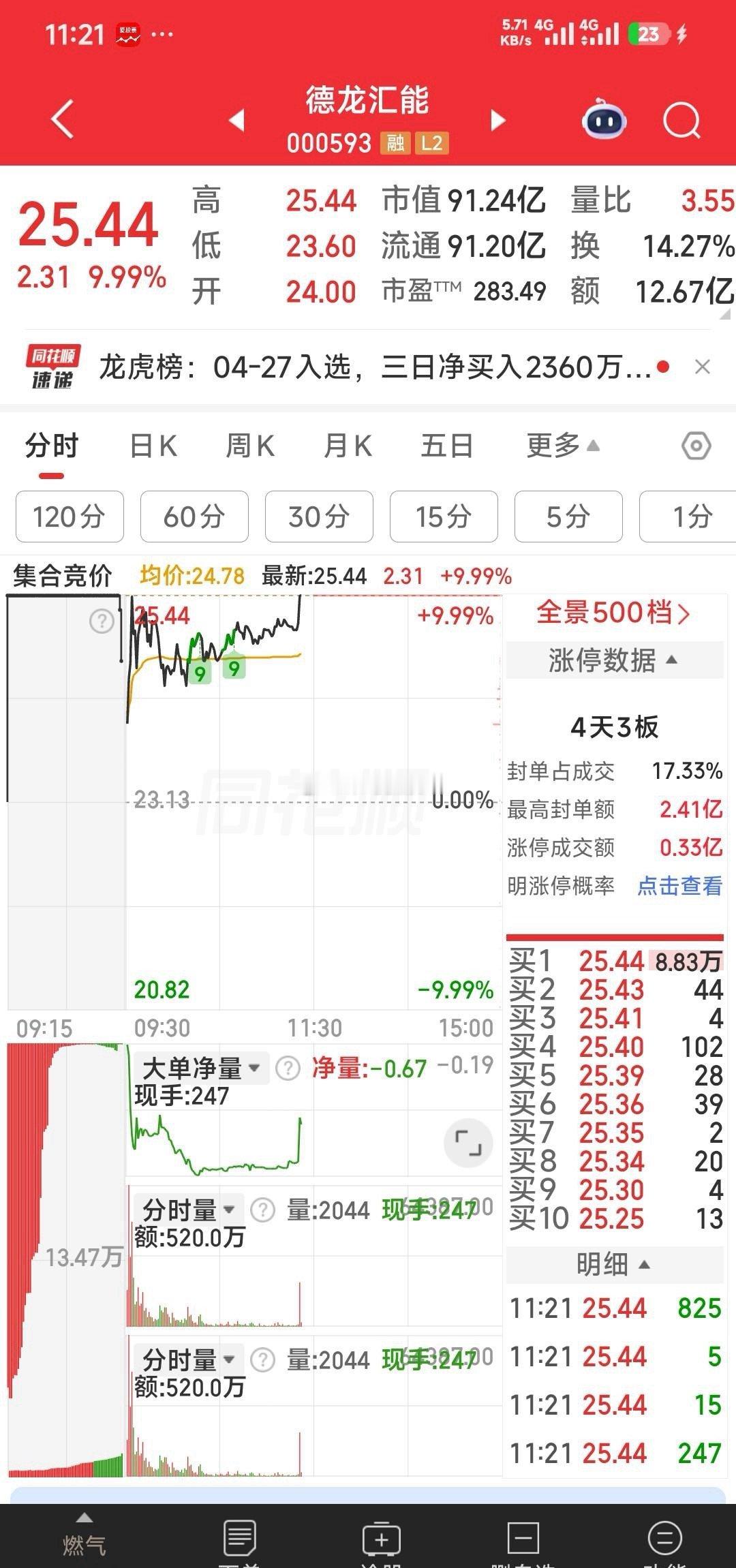 恭喜恭喜，德龙汇能，4天3板 