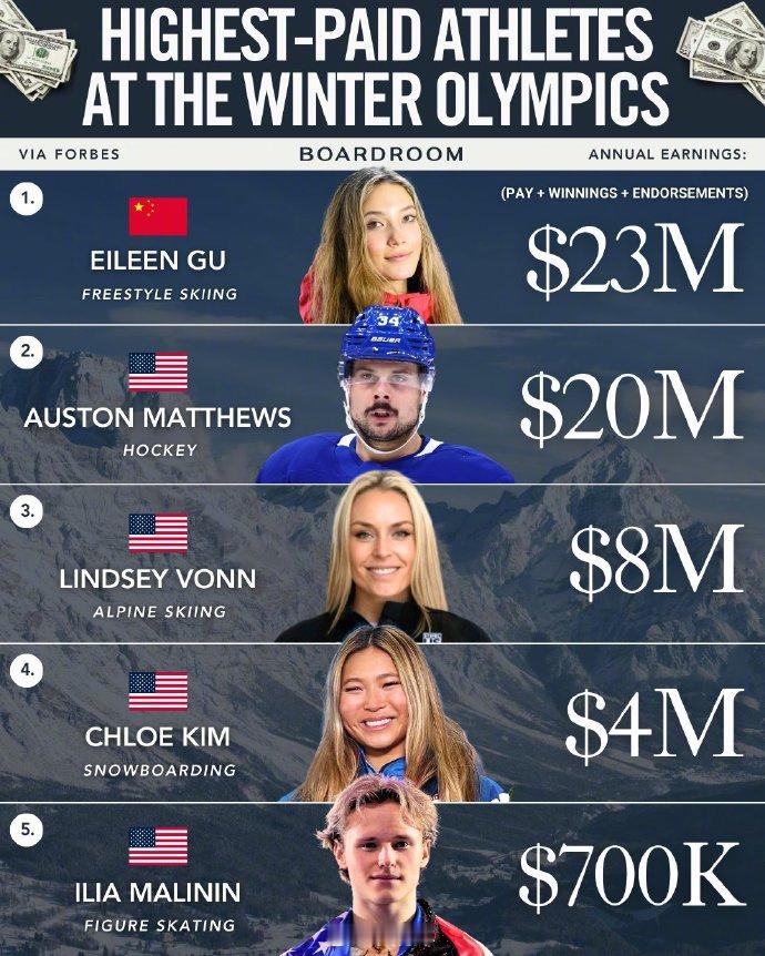 承受广泛的质疑，享受顶级的收益。谷爱凌场外收入是奖金230倍为中国冬奥健儿加油