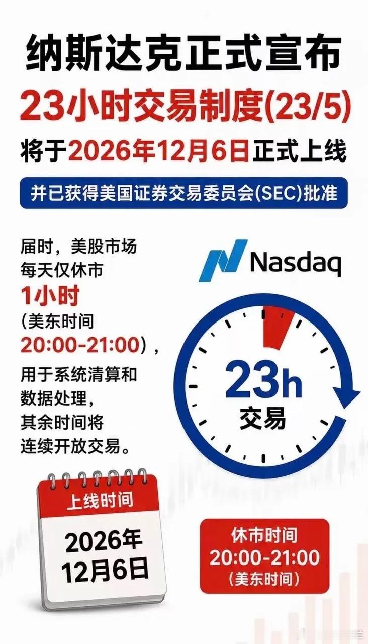 美股交易时间又要变长了，美国证券交易委员会SEC 已经批准纳斯达克的“23/5”