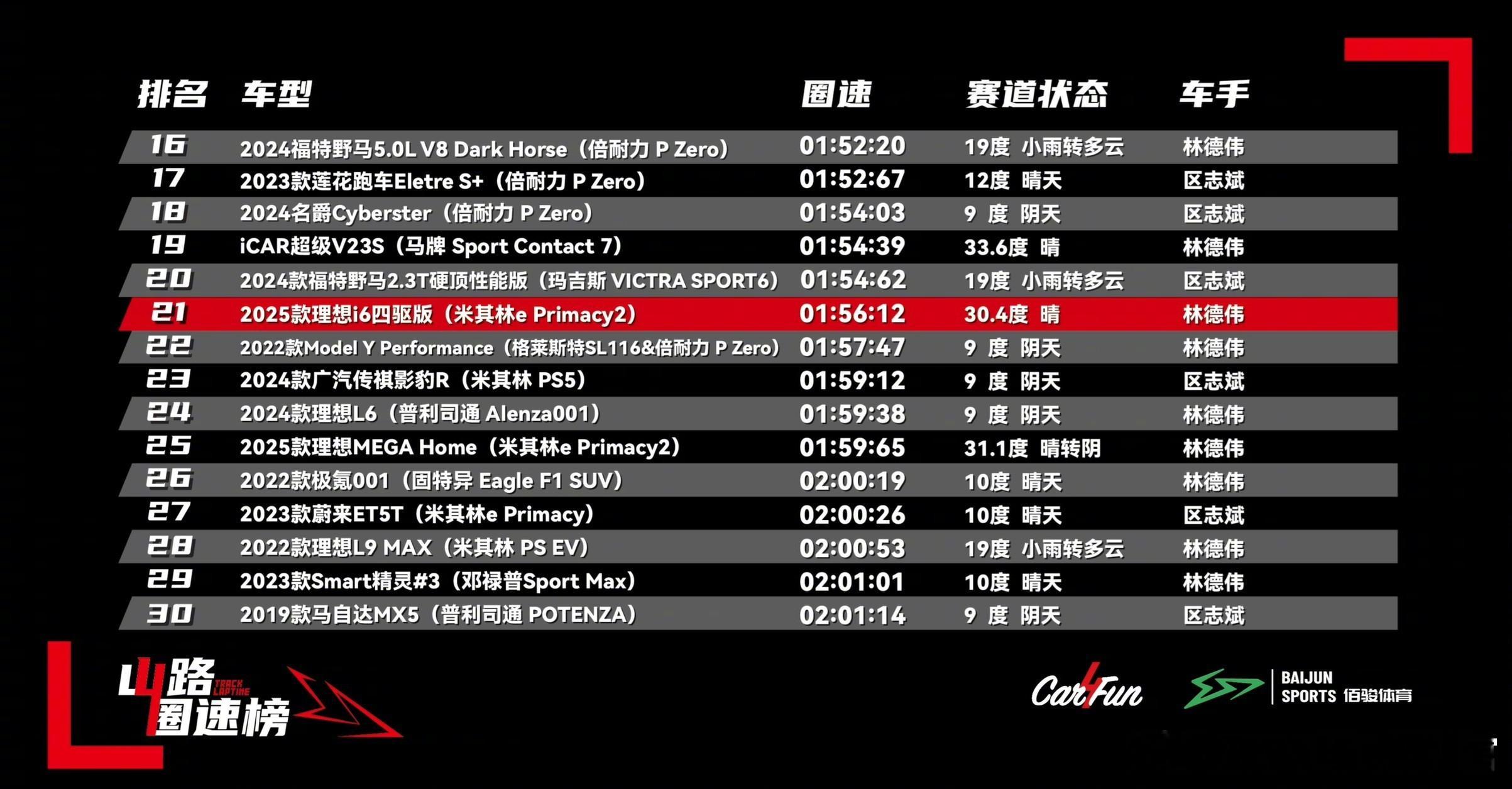 今天理想i6发布会上，官方公布了它的跑山成绩——1:56.12这成绩甚至快过了特