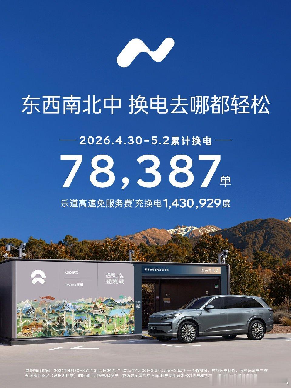 乐道官方数据，乐道汽车5.1日单日换电量32289单，30日-2日共换电7838