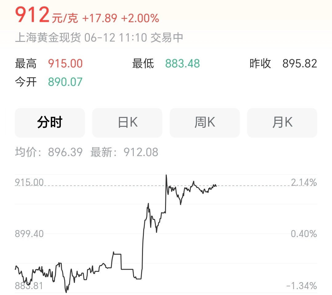 金饰克价涨到1266元黄金又涨价了，最近忽上忽下，所以大家还会大力买黄金吗？ 