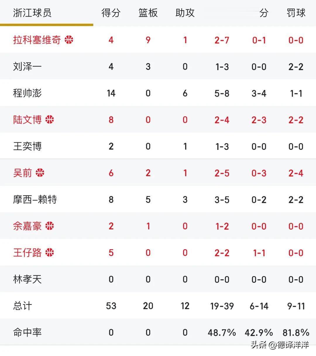 上半场，辽篮外援弗格在罚球线上11中9，浙江全队也就是11中9。
弗格的造犯规能