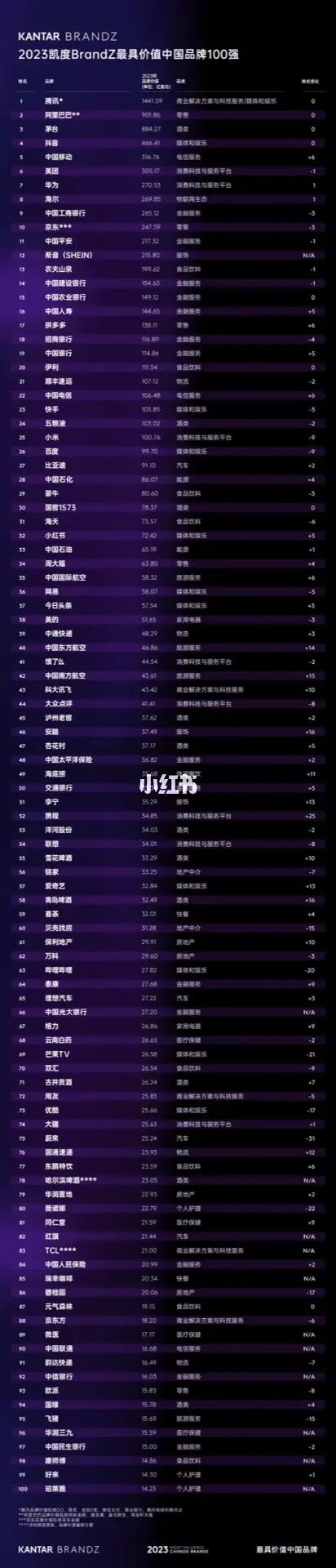 凯度2023 全球和中国品牌百强之餐饮玩家
