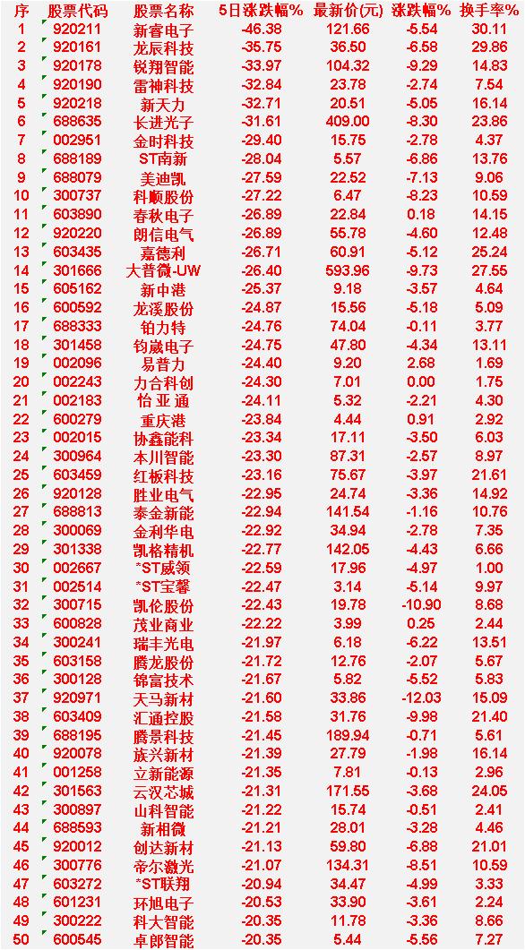本周，整个市场“跌幅最多”的50名单汇总

新睿电子：5日涨跌幅 -46.38%
