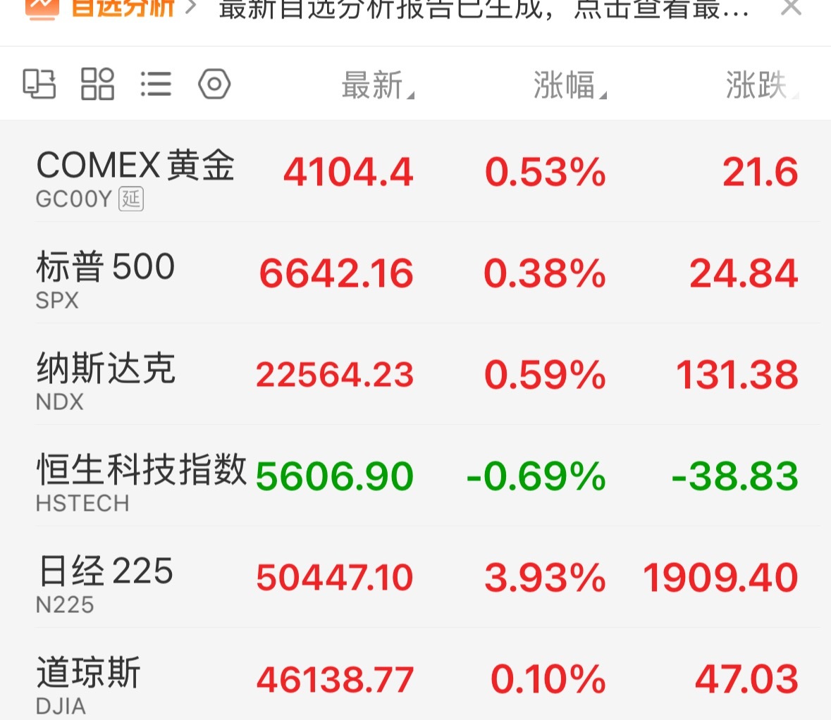 小A今天你大涨5%，超过小日子 
