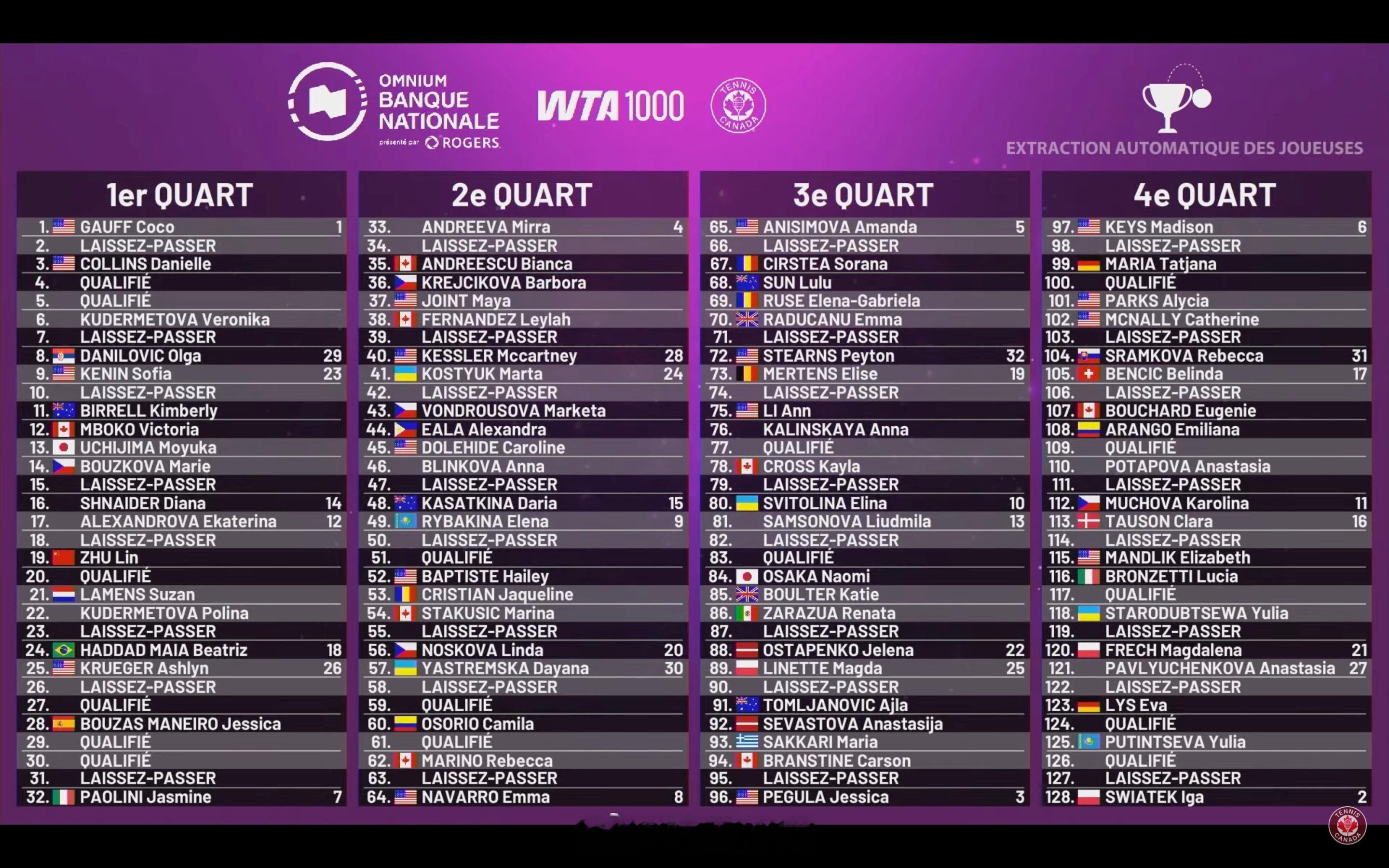 蒙特利尔WTA1000正赛签表前八种子对阵【1】高芙🇺🇸 vs 【7】保利尼
