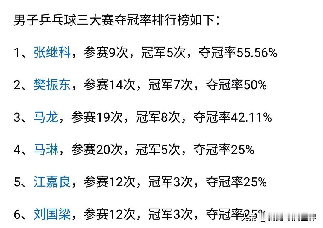 国乒男单主力三大赛单打夺冠率，张继科参赛9次，5次夺冠，樊振东参赛14次，7次夺