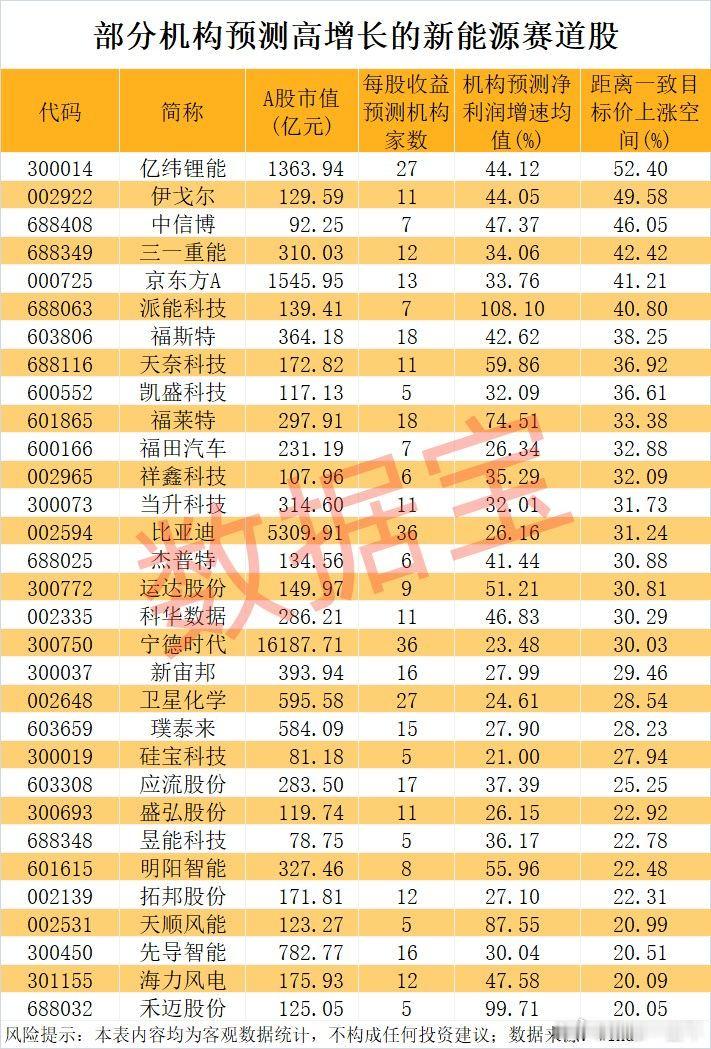 两部门：到2030年，支撑新能源发电量占比达30％左右。高增长概念股名单 A股