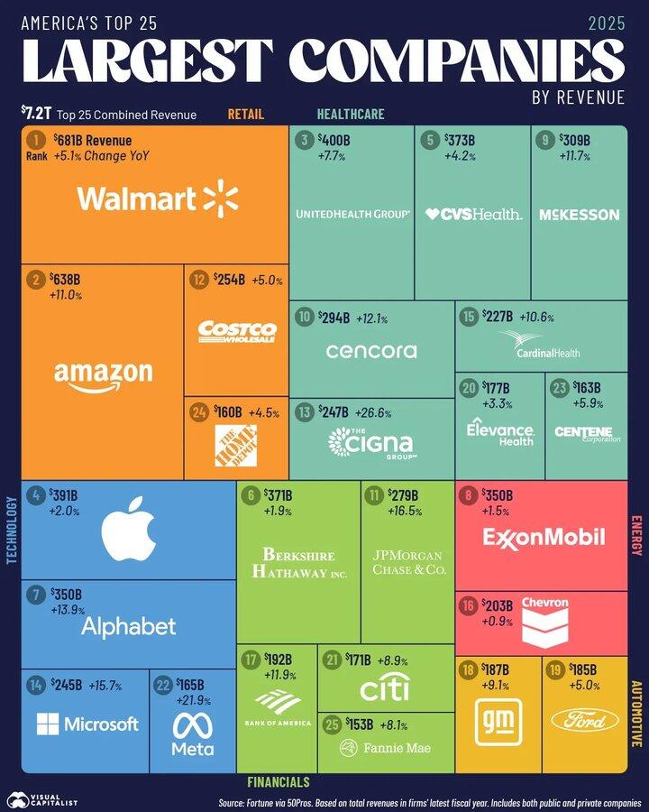 🌟 2025美国营收Top25巨头企业榜单出炉！7.2