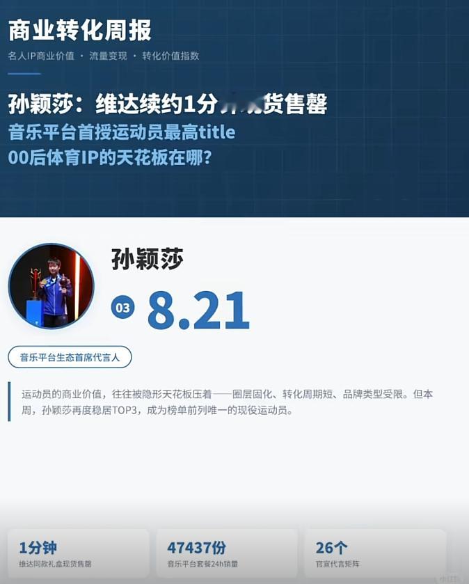 孙颖莎成德塔文商业榜唯一前三运动员孙颖莎冲进德塔文商业榜前三国乒骄傲 不看粉丝量