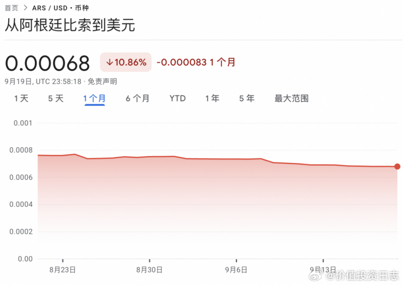 价值投资日志[超话] 阿根廷大规模救市当地时间周五，阿根廷央行抛售了6.78亿美