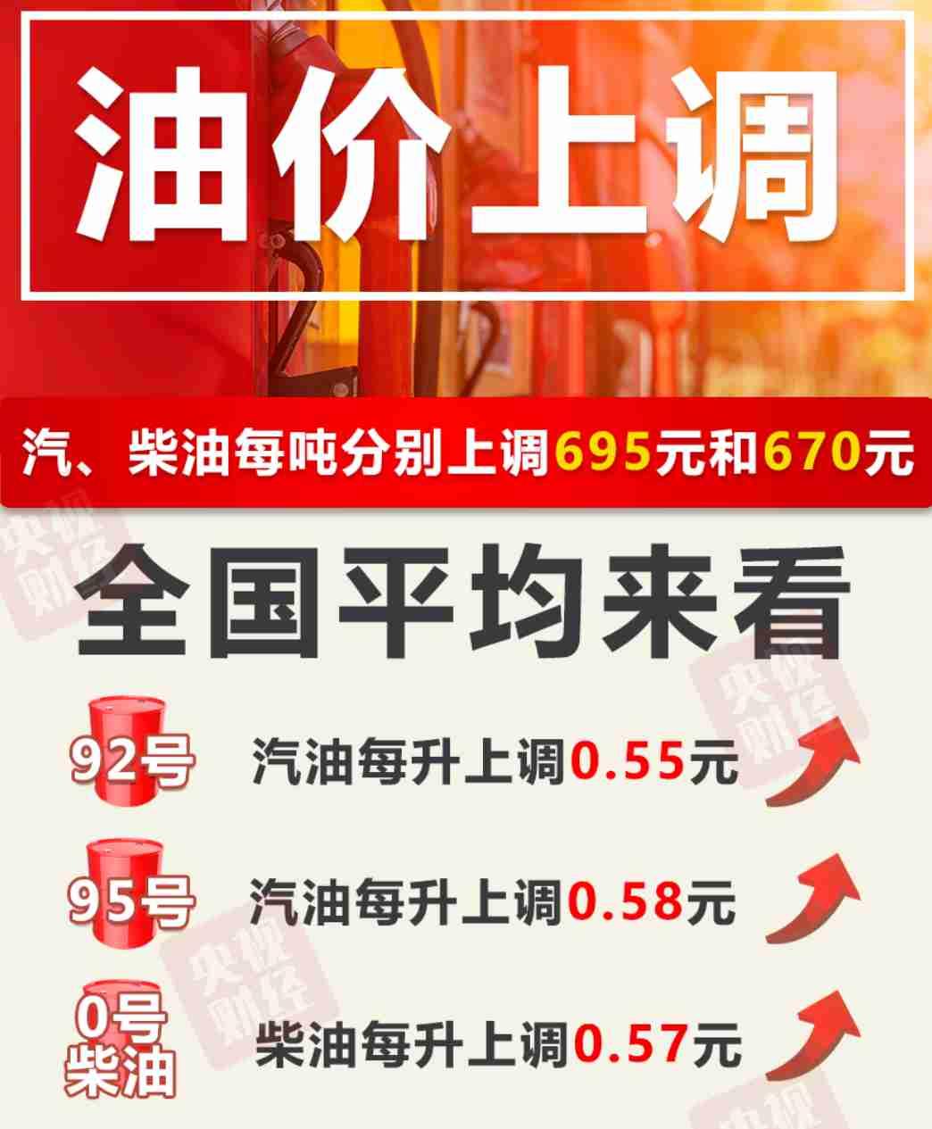 今晚24时起，国内油价四连涨，加满一箱92号汽油，要多花27.5元。这可是真金白