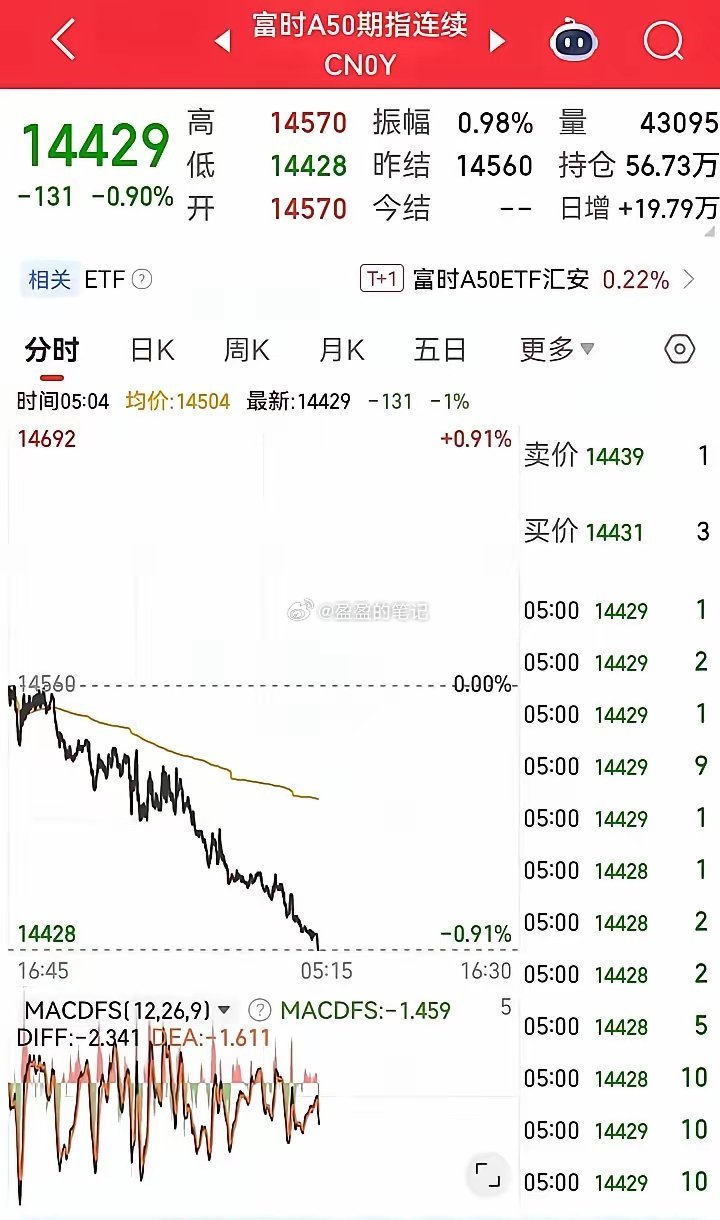 如果还沉浸在周五的上涨📈情绪中要小心了，老美那边不妙。各大指数跟开闸放水样📉