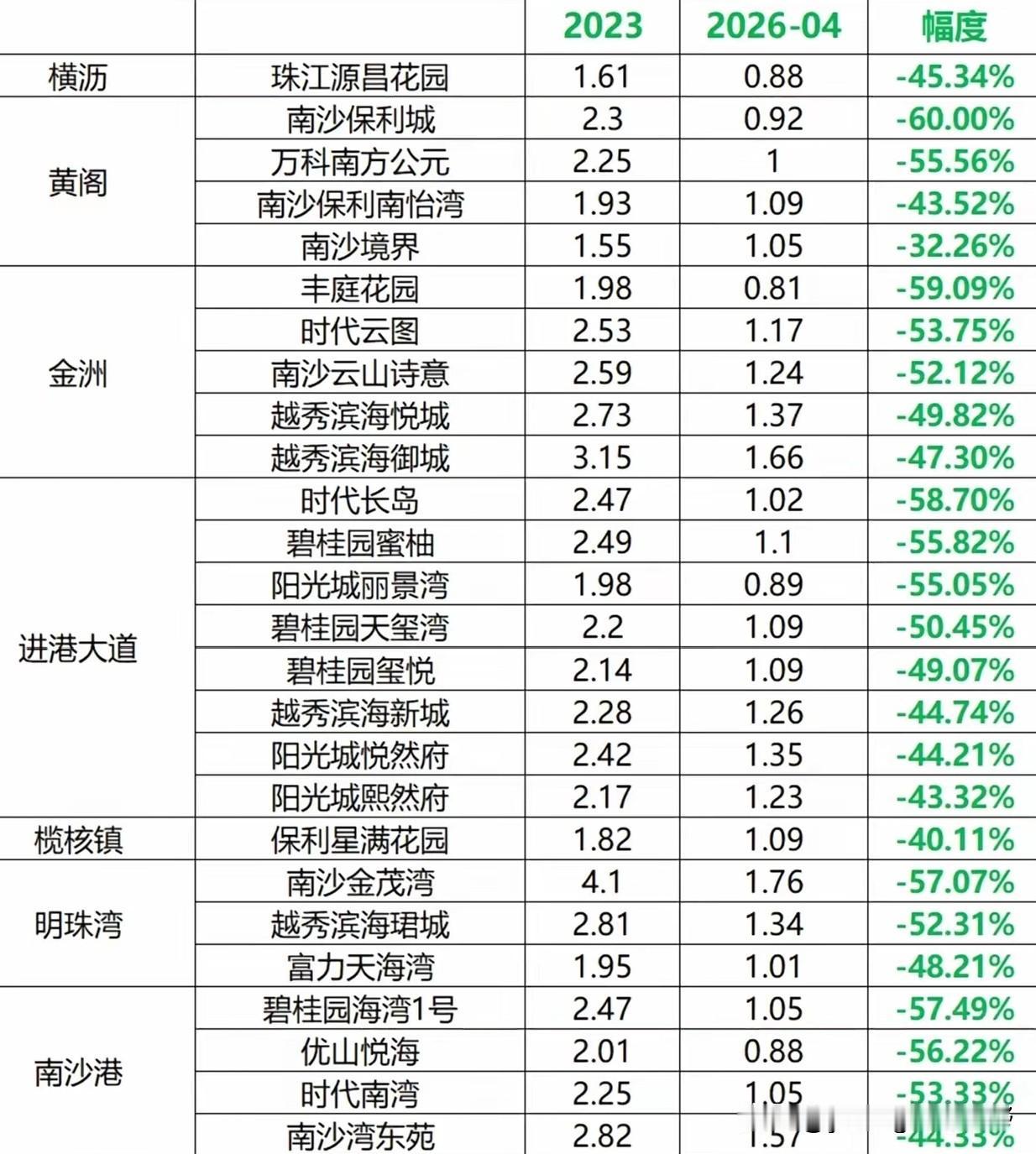广州南沙的房价数据，从网友整理发布的表格来看，目前南沙区的许多小区都有了40%-