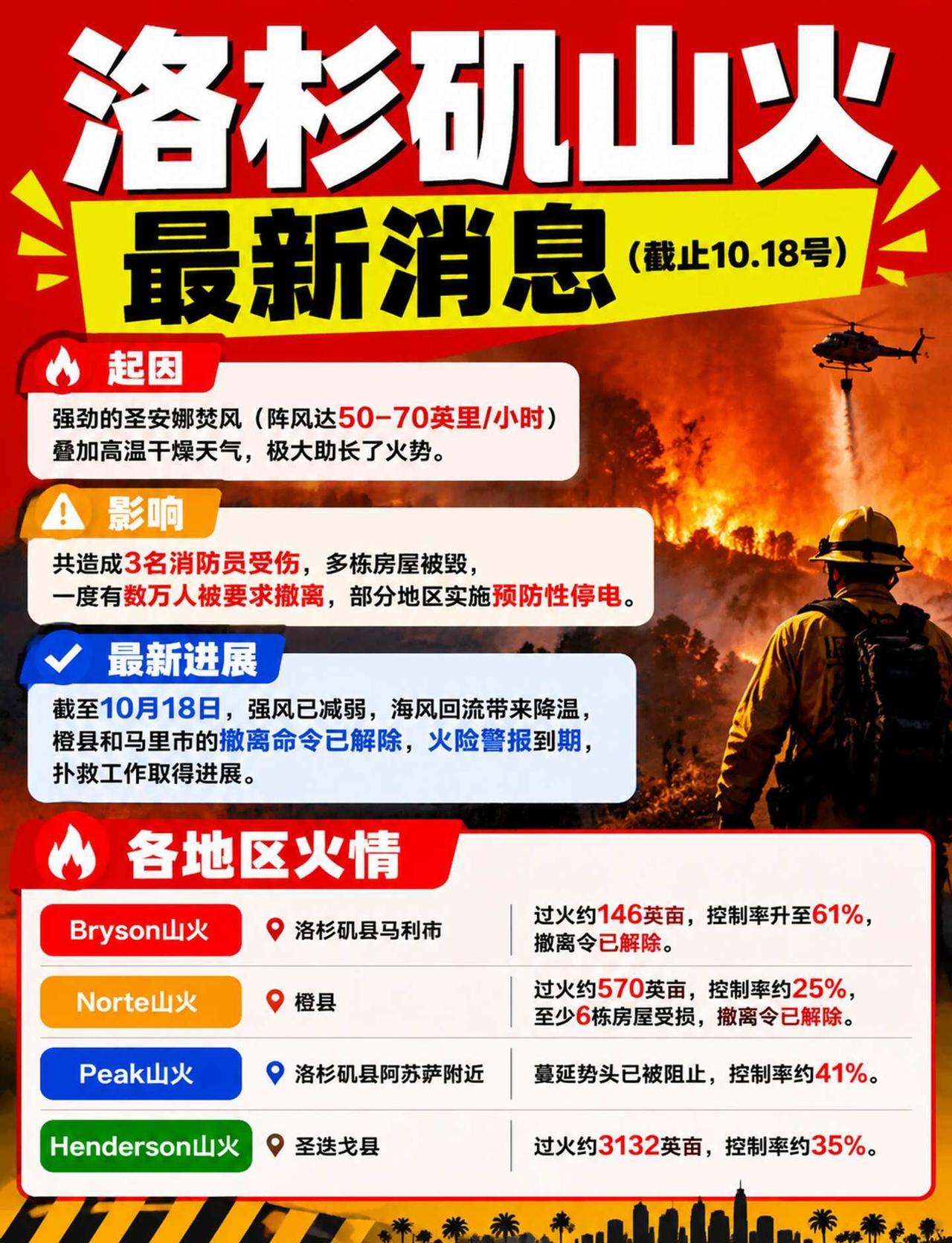 洛杉矶🔥山火最新消息 为什么会起山火❓
Bryson山火	洛杉矶县马利布📍