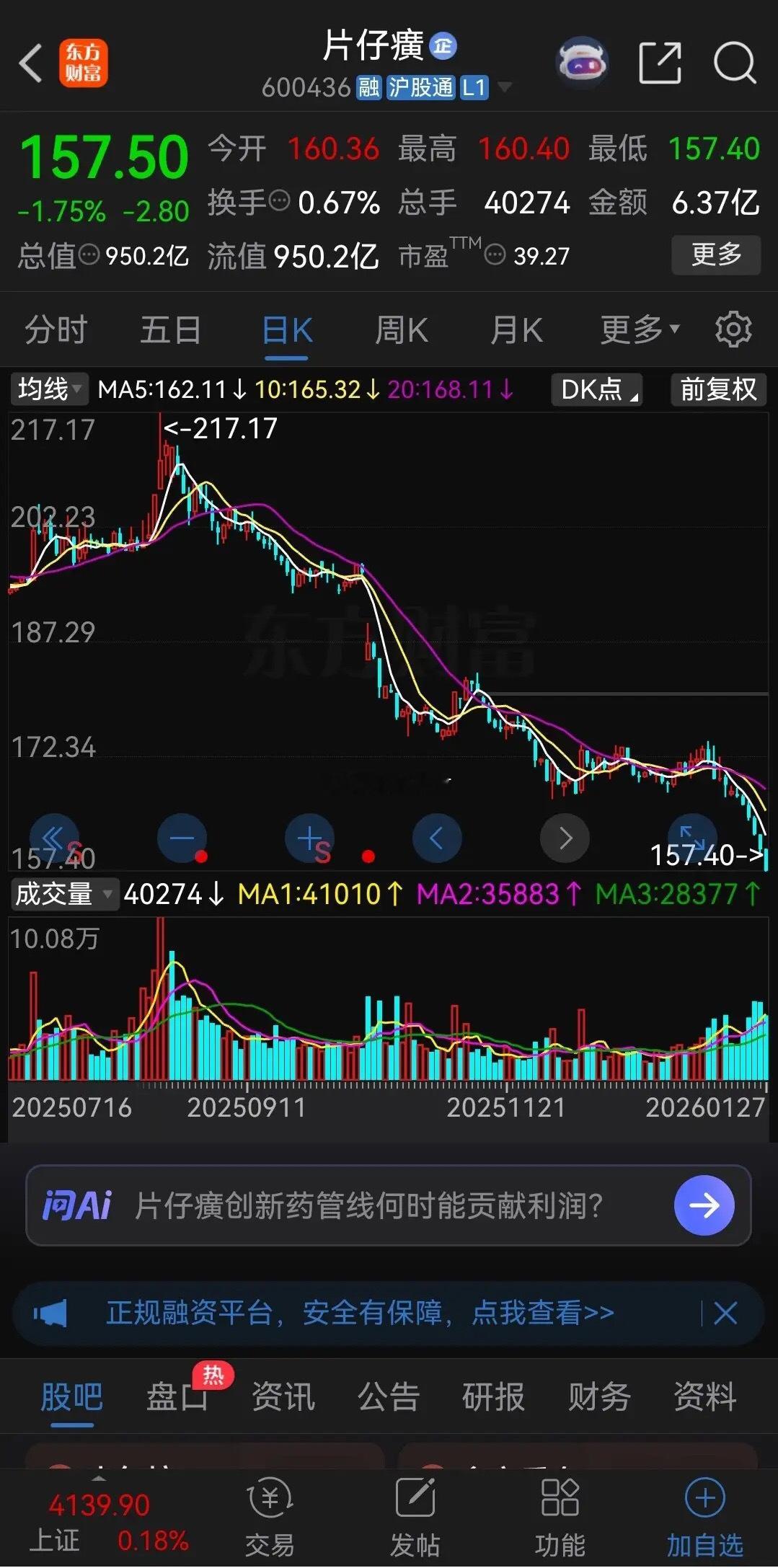 炒股，千万不要和趋势为敌！上个月片仔癀跌到172元的时候，我身边一个朋友兴冲冲地