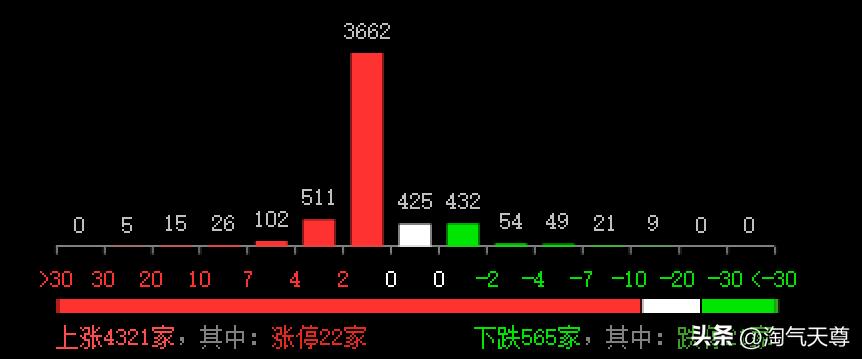 今天是2月5日星期三，投资者可以看到，早盘沪指高开19点于3270点，创业板高开