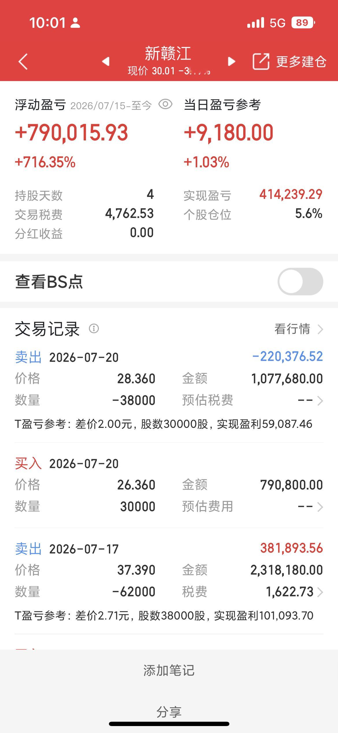 新赣江，万邦作为医药龙头，今天给了很好的机会，资金逐步回流医药了，大部分科技股都