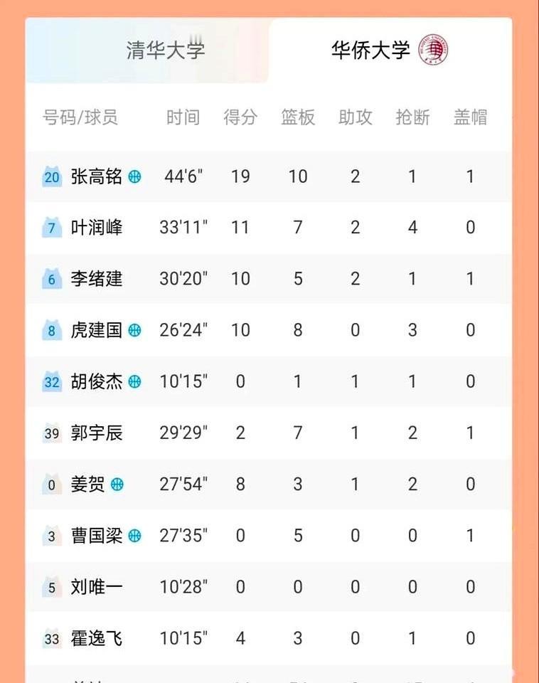 双加时！华侨大学险胜清华杀进总决赛！总比分64：61

一场平民的耐力胜过豪门的